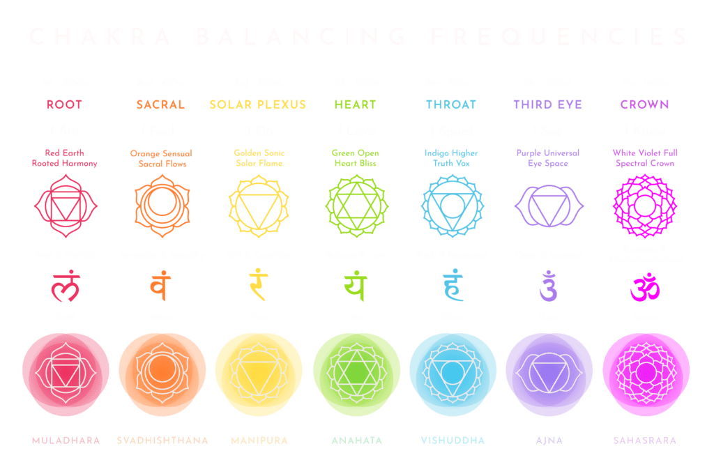 About The Chakras - Sound ॐ Love Alchemy